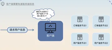 01.【微服务架构】服务注册与发现：AP和CP，你选哪个？-- 服务注册与发现模型