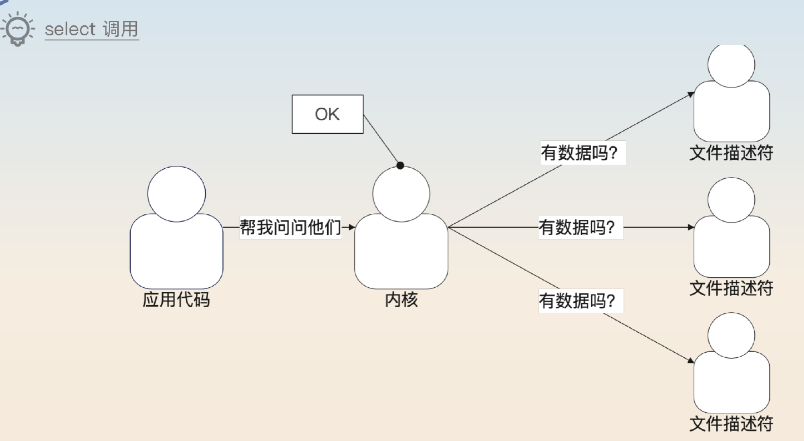 【后端面经】【缓存】36｜Redis 单线程：为什么 Redis 用单线程而 Memcached 用多线程？epoll、poll和select + Reactor模式