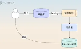 【后端面经】【NoSQL】ElasticSearch - 1 -4 削峰 扩容 