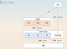 【后端面经】【NoSQL】ElasticSearch - 1 -2 Translog + Elasticsearch索引与分片 + 面试准备