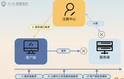 01.【微服务架构】服务注册与发现：AP和CP，你选哪个？ -- 客户端容错