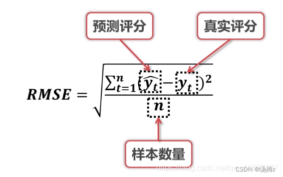 2022-10-31-基于用户的协同过滤推荐算法实现+MAE+RMSE的求解+项目代码+运行结果图(一)-阿里云开发者社区