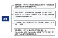 HTTP 常见协议：选择正确的协议，提升用户体验（上）