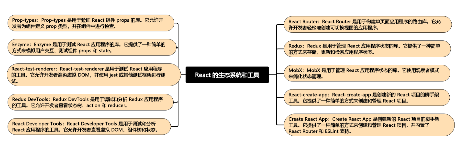 探索前端开发框架：React、Angular 和 Vue 的对决(二)
