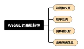 WebGL 入门：开启三维网页图形的新篇章(下)
