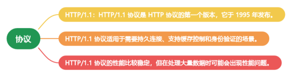 HTTP 常见协议：选择正确的协议，提升用户体验（下）