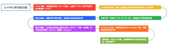 探索浏览器的内心世界：渲染机制的奥秘