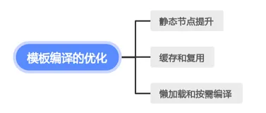揭秘 Vue 模板编译：从源代码到美丽界面的神奇旅程（下）