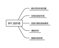 揭开 BFC 的神秘面纱：前端开发必知必会