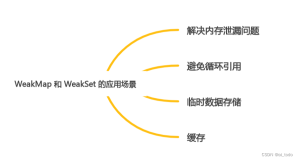 WeakMap 和 WeakSet：解决内存泄漏&避免循环引用(下)