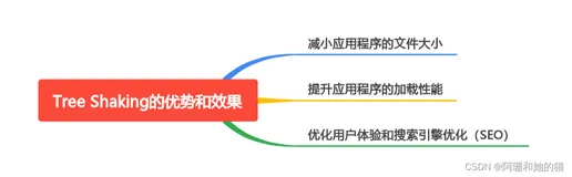 提速利器：Tree Shaking助力你的应用程序