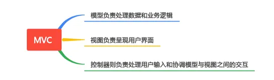 MVVM 模式与 MVC 模式：构建高效应用的选择