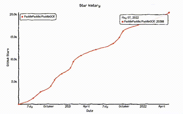 王炸：这个GitHub 20000+ Star的OCR项目迎来四大重磅升级