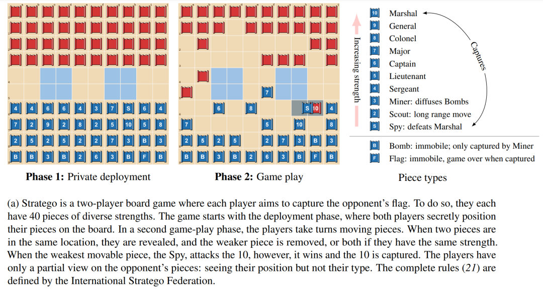对人胜率84%，DeepMind AI首次在西洋陆军棋中达到人类专家水平