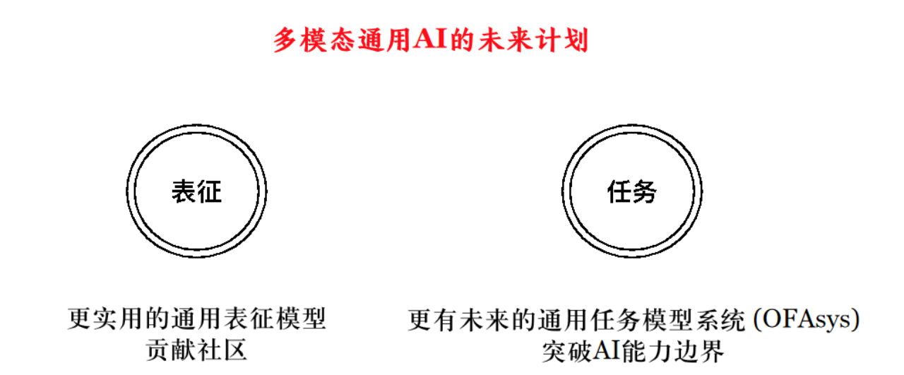 魔搭中文开源模型社区:模型即服务-通用多模态AI构建(下)