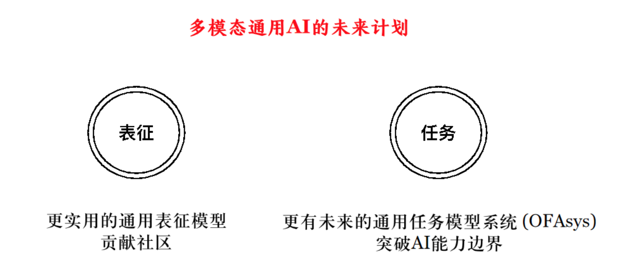 魔搭中文开源模型社区：模型即服务-通用多模态AI构建（下）