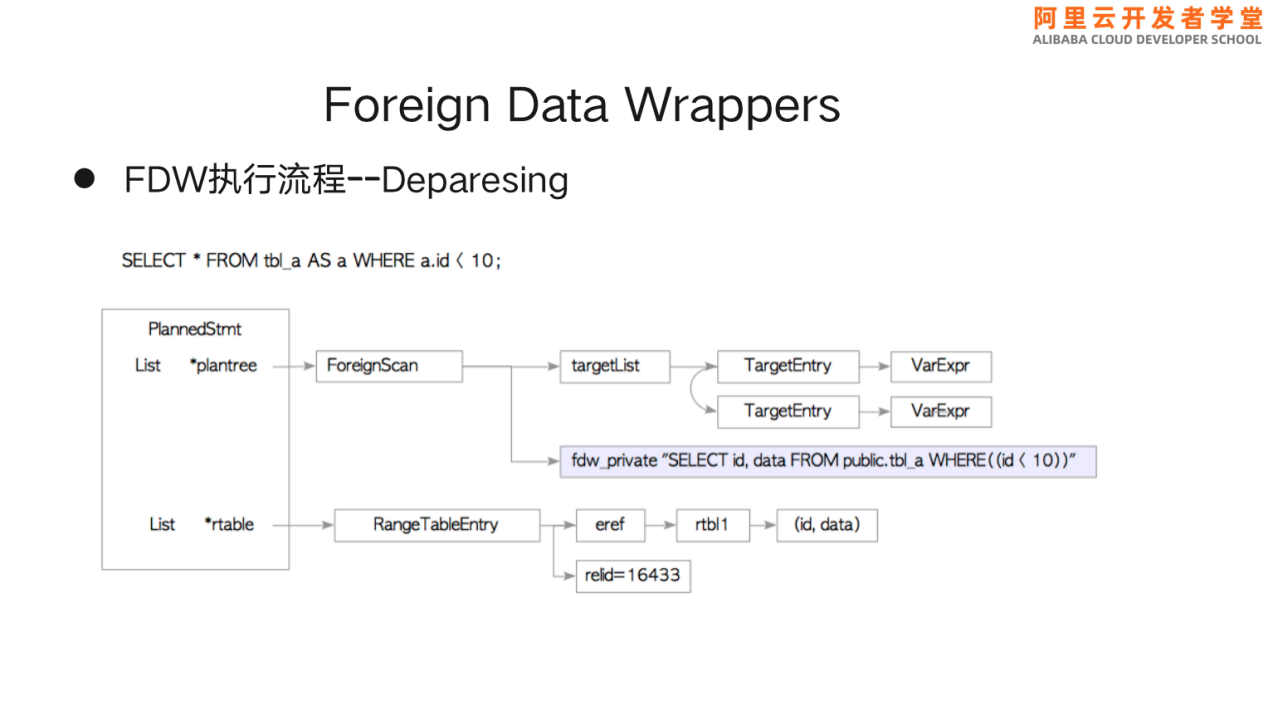 PolarDB for PostgreSQL 开源必读手册-Foreign Data Wrappers（FDW）使用介绍（中）