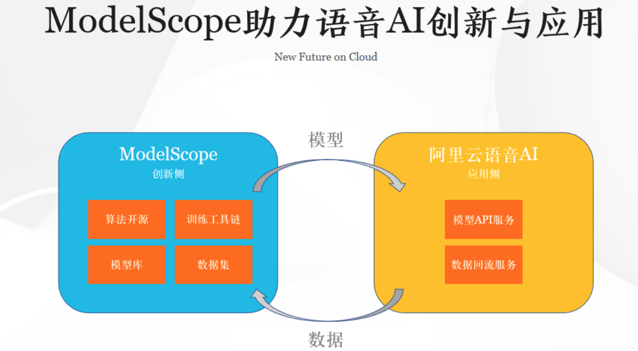 魔搭中文开源模型社区：模型即服务-ModelScope助力语音AI模型创新与应用（下）