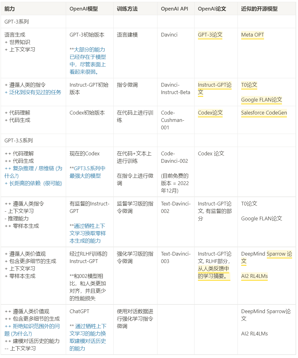 ChatGPT怎么突然变得这么强？华人博士万字长文深度拆解GPT-3.5能力起源（2）