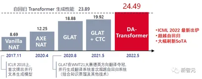 超越Transformer，清华、字节大幅刷新并行文本生成SoTA性能｜ICML 2022