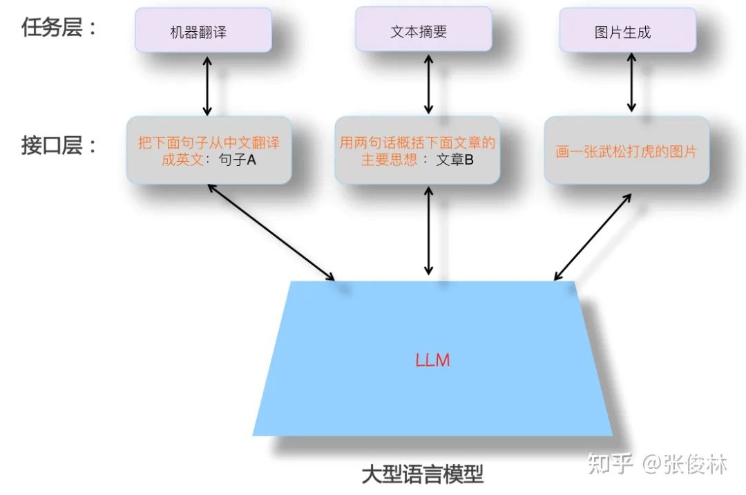 后GPT 3.0时代，主流大模型技术精要详解，走向AGI之路的大门已开（1）