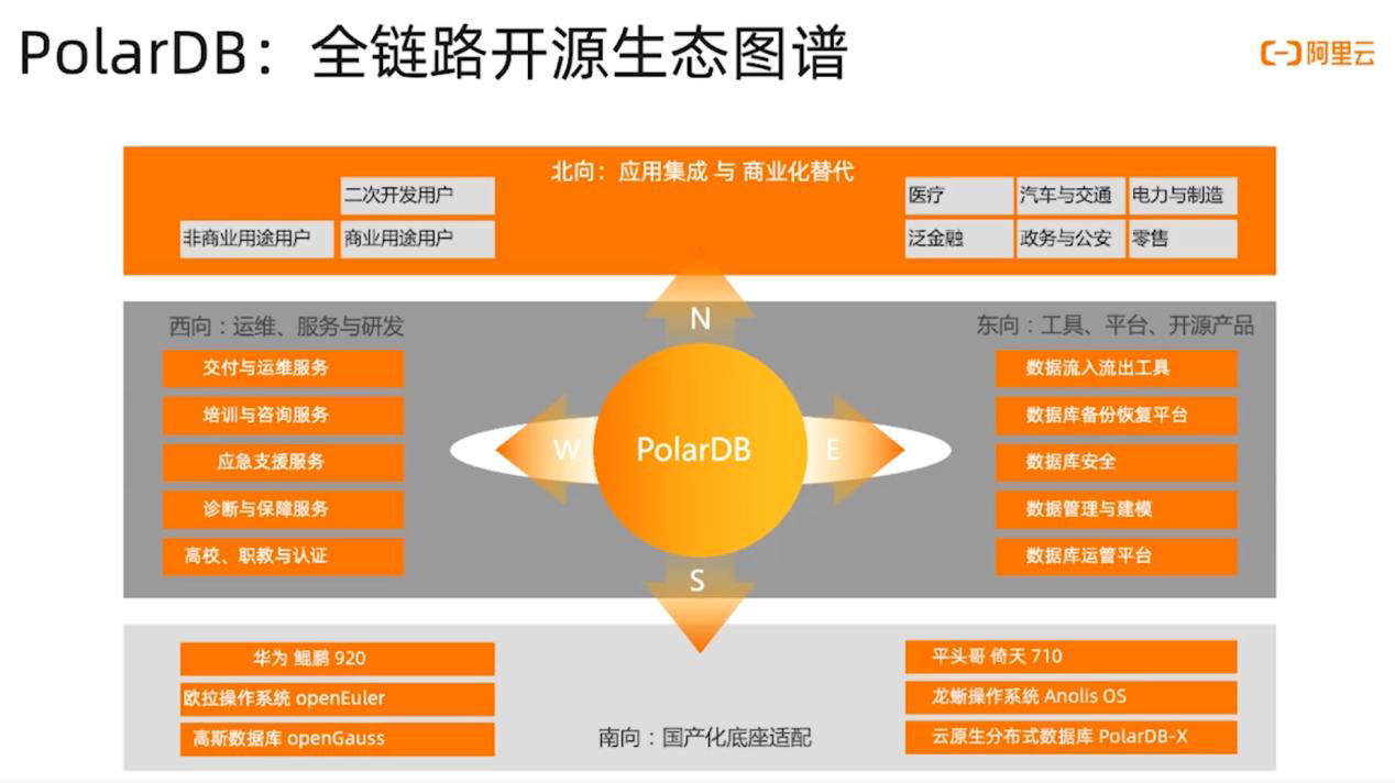 阿里云创新手册-PolarDB开源生态专场-阿里云PolarDB数据库开源生态&企业合作（下）