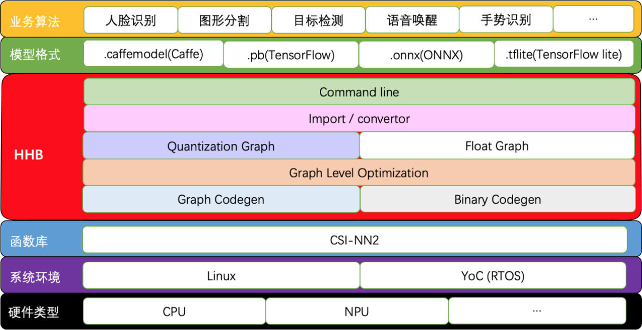 玄铁RISC-V处理器入门与实战-平头哥RISC-V 工具链-HHB神经网络模型部署工具