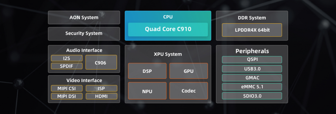 采用高性能玄铁risc-v cpu,支持全链路安全防护,具备全数据通路性能