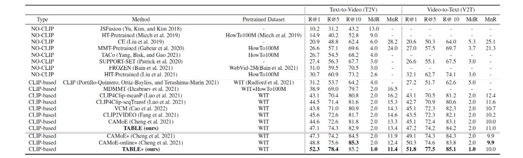 AAAI 2023｜基于多模态标签聚合的视频检索模型TABLE，多项SOTA（2）