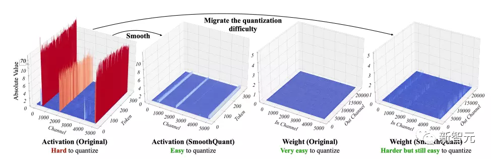 100亿参数的语言模型跑不动？MIT华人博士提出SmoothQuant量化，内存需求直降一半，速度提升1.56倍！（2）