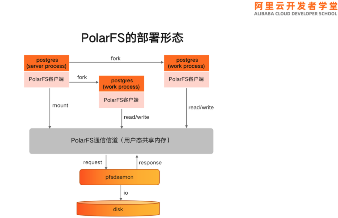 PolarDB For PostgreSQL 开源必读手册-共享存储原理与实践（中）-阿里云开发者社区