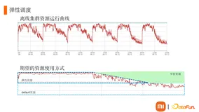 ​Hadoop Yarn 在小米的实践（2）
