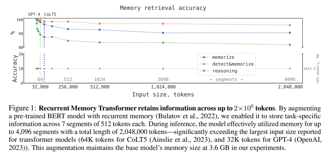 真·量子速读：突破GPT-4一次只能理解50页文本限制，新研究扩展到百万token
