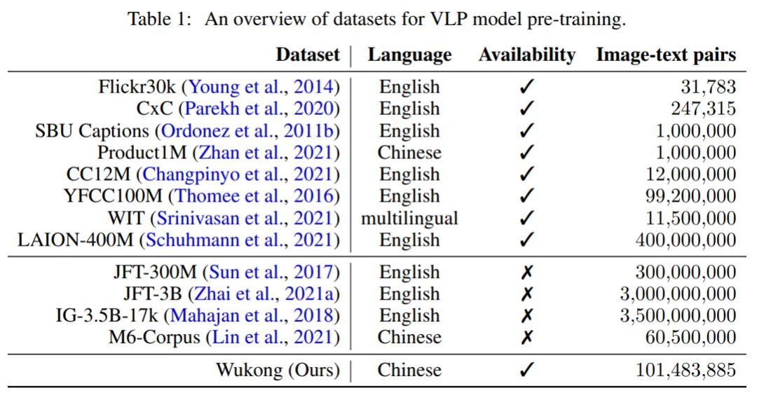 华为诺亚开源首个亿级中文多模态数据集-悟空，填补中文NLP社区一大空白