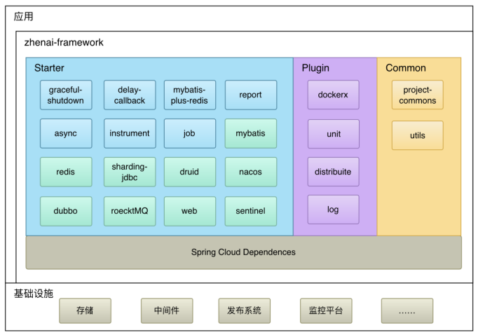 珍爱网微服务底层框架演进——从开源组件封装到自研