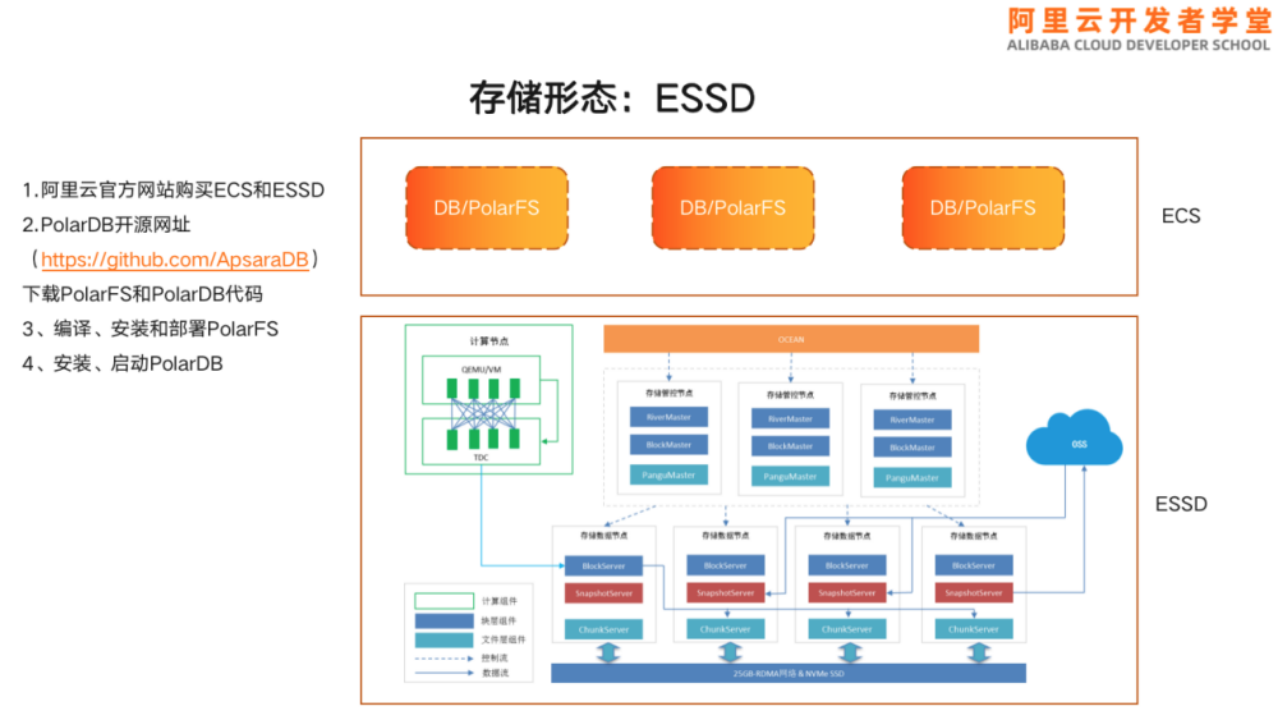 PolarDB For PostgreSQL 开源必读手册-共享存储原理与实践（中）-阿里云开发者社区