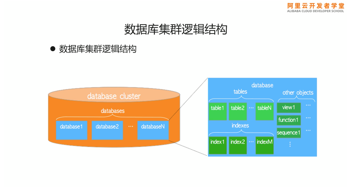 PolarDB for PostgreSQL 开源必读手册-PolarDB数据库结构（上）