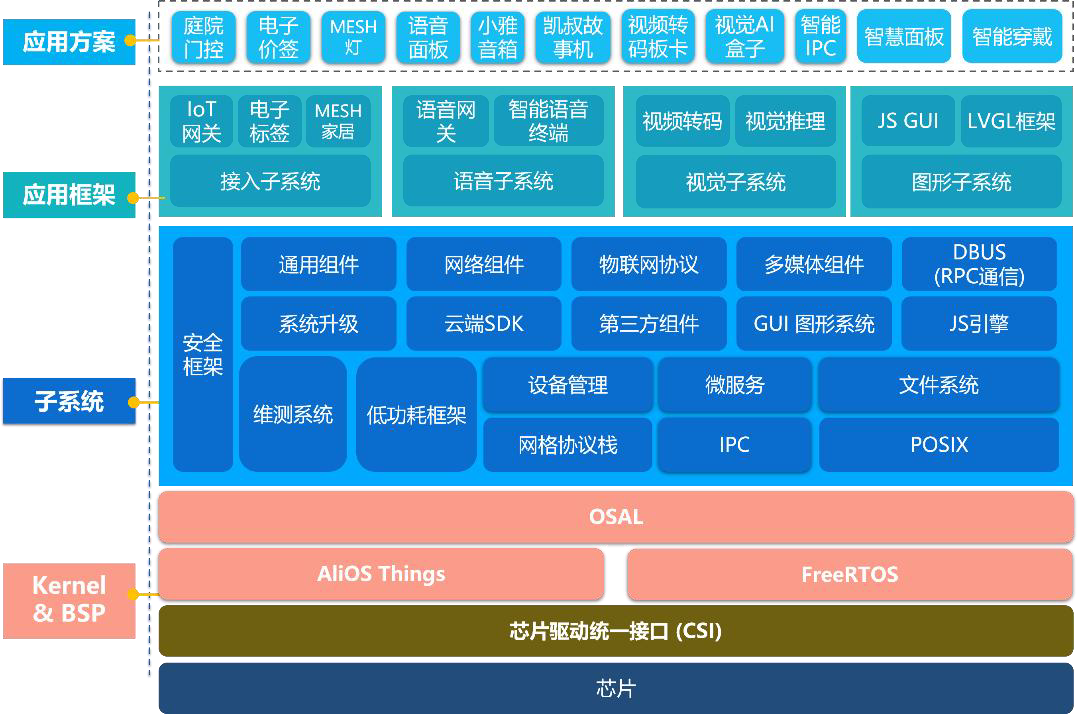 玄铁RISC-V处理器入门与实战-平头哥玄铁CPU 系统-YoC