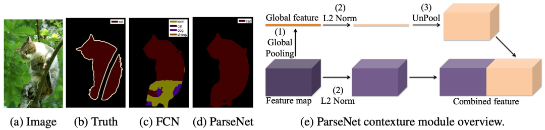 FCN、ReSeg、U-Net、ParseNet、DeepMask…你都掌握了吗？一文总结图像分割必备经典模型（一）（2）