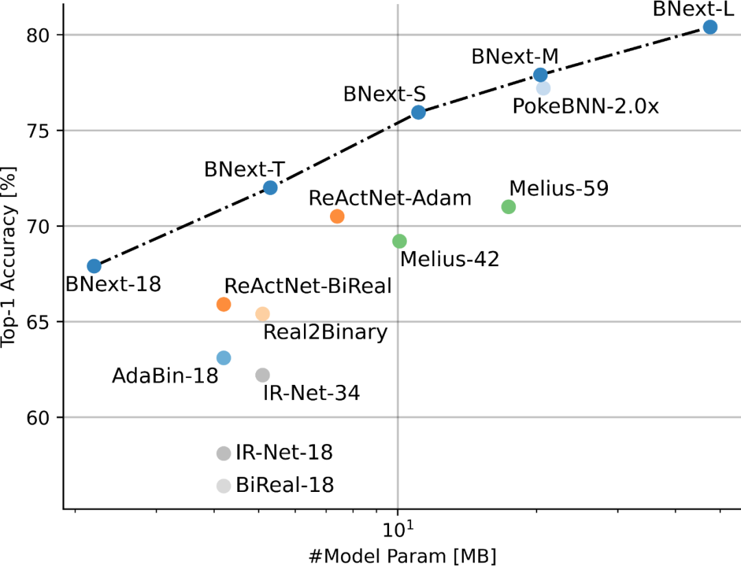 首个在ImageNet上精度超过80%的二值神经网络BNext问世，-1与+1的五年辛路历程