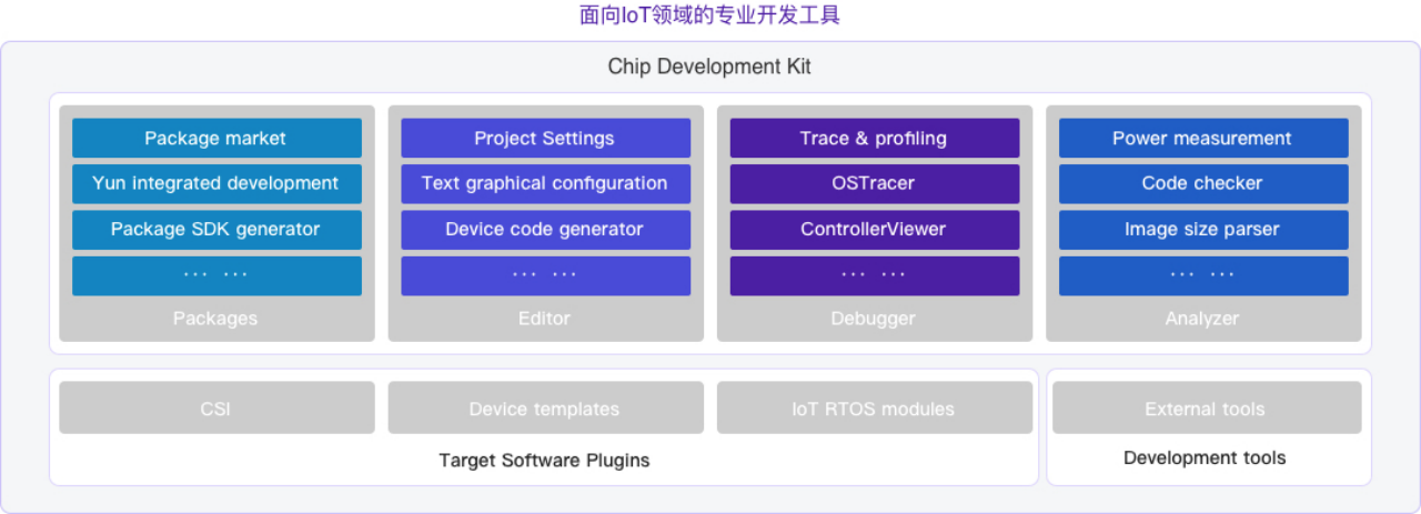 玄铁RISC-V处理器入门与实战-平头哥RISC-V 工具链-剑池CDK开发工具