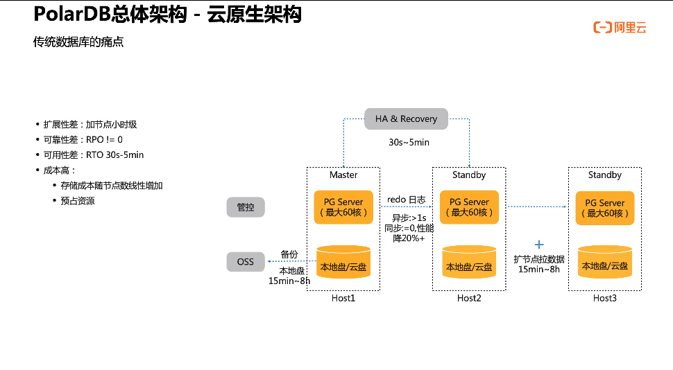 PolarDB for PostgreSQL 开源必读手册-开源PolarDB for PostgreSQL架构介绍（上）