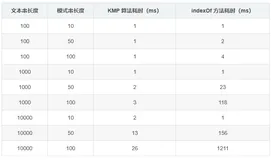 KMP 算法（Knuth-Morris-Pratt）
