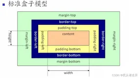 Css盒模型的概念及组成