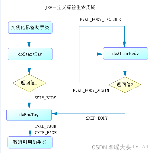 J2EE&JSP自定义标签库01&out标签&if标签