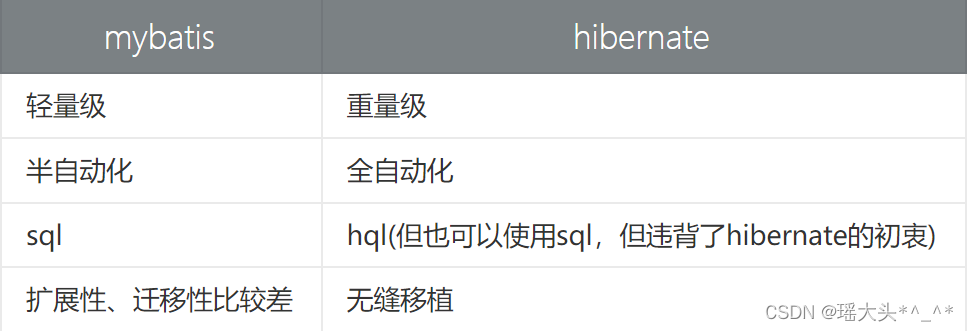 mybatis基本构成&mybatis与hibernate的区别&添加mybatis支持