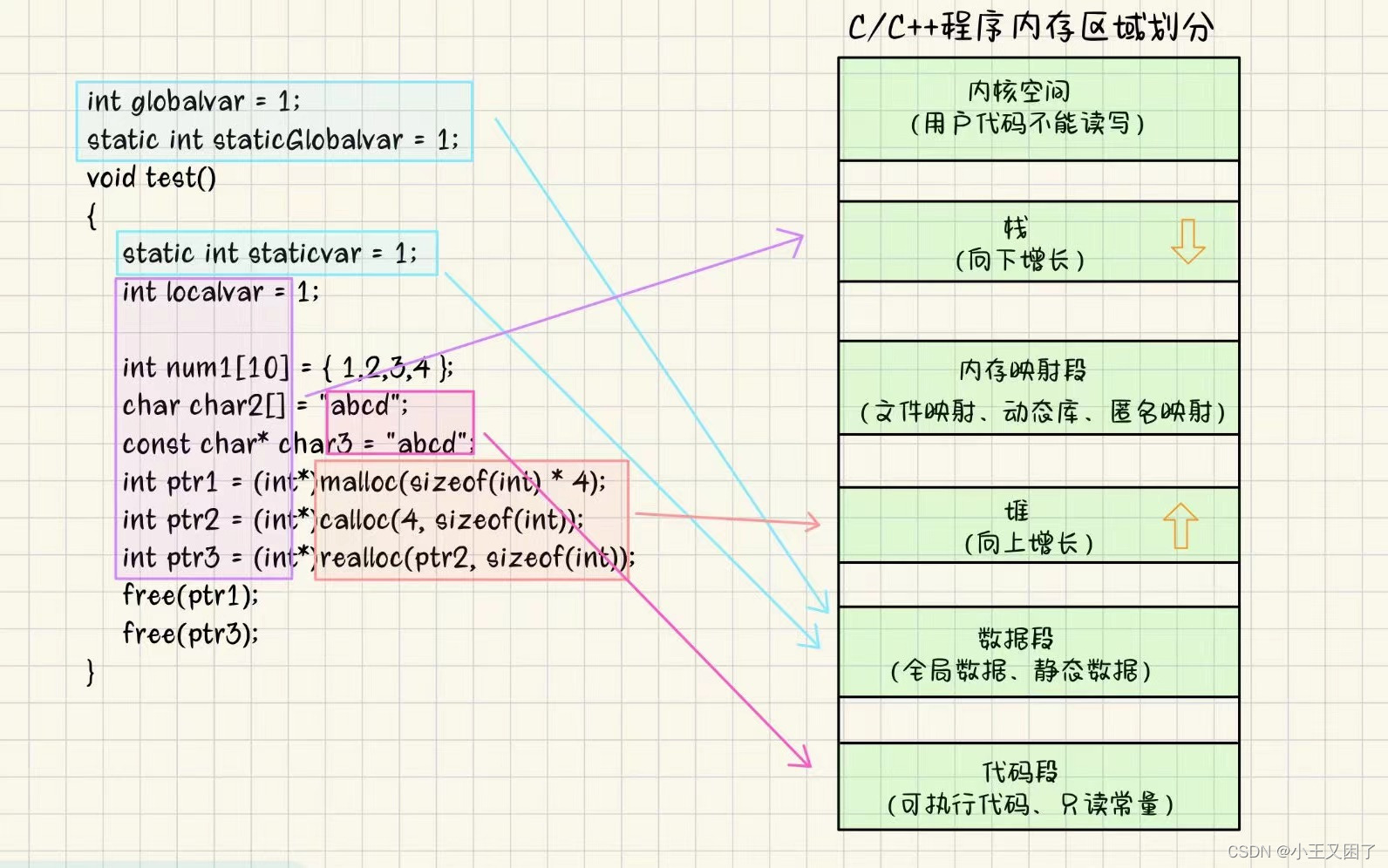 『C++成长记』内存管理