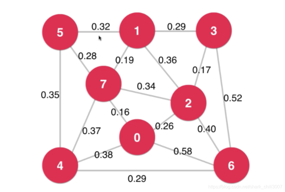 数据结构与算法-最小生成树入门