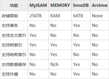 MySQL储存引擎那些你不一定知道的东西