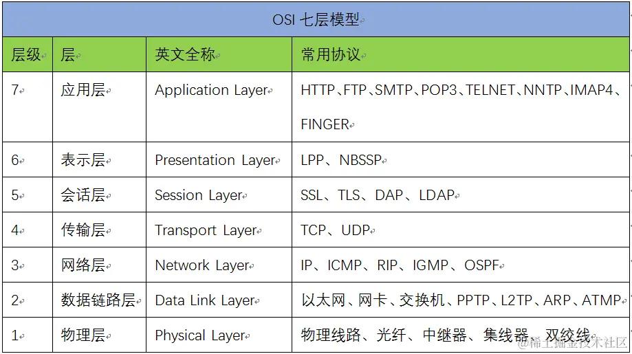OSI七层模型和TCPIP五层模型